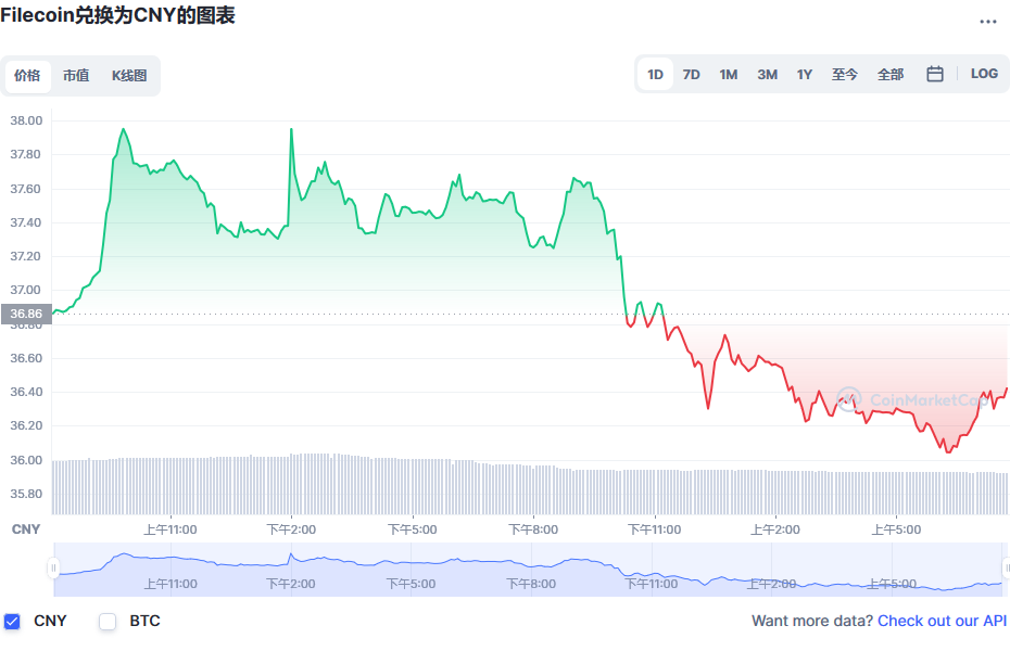 fil币价格今日行情