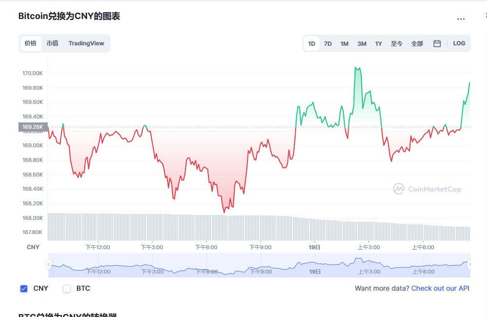 比特币价格今日行情