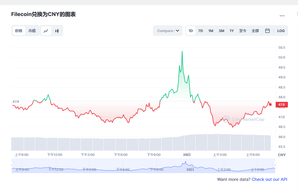 fil币价格今日行情