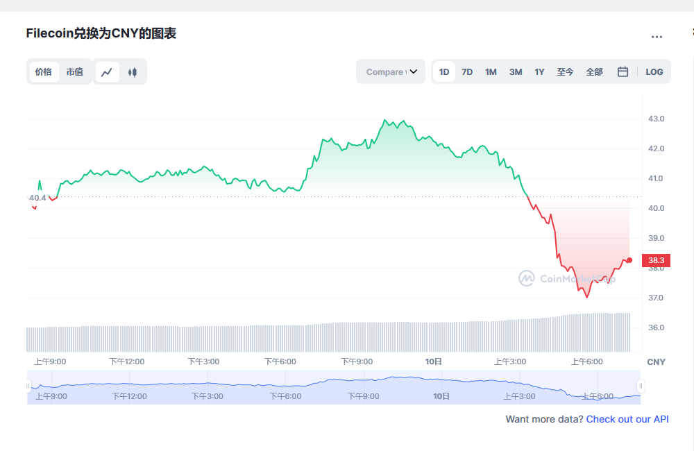 Filecoin兑换为CNY的图表和彩虹图