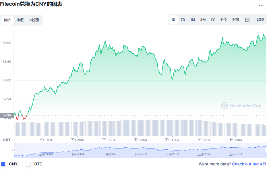 Filecoin兑换为CNY的图表和彩虹图