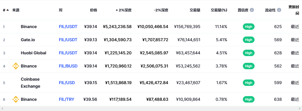 Filecoin各个交易所价格