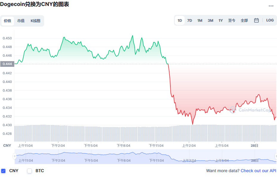 狗狗币兑换人民币走势图彩虹图