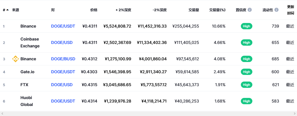 狗狗币（doge币）各个交易所价格