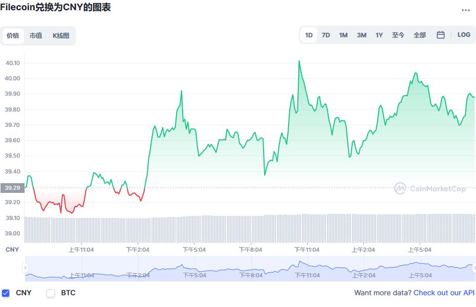 Filecoin兑换为CNY的图表和彩虹图