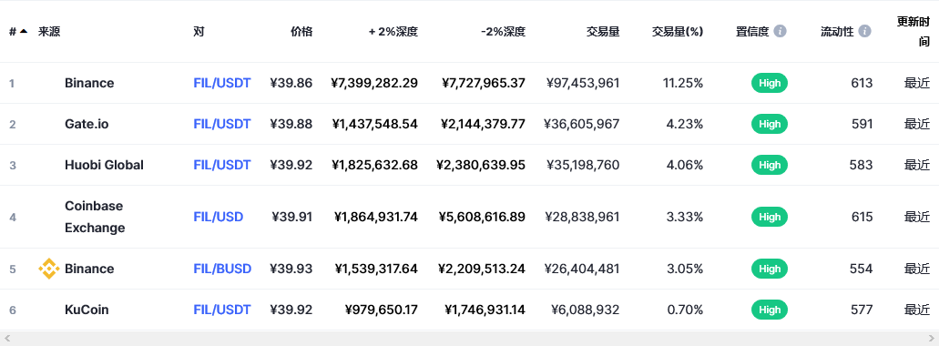 Filecoin各个交易所价格