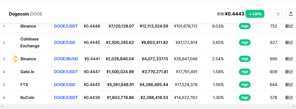 狗狗币（doge币）各个交易所价格