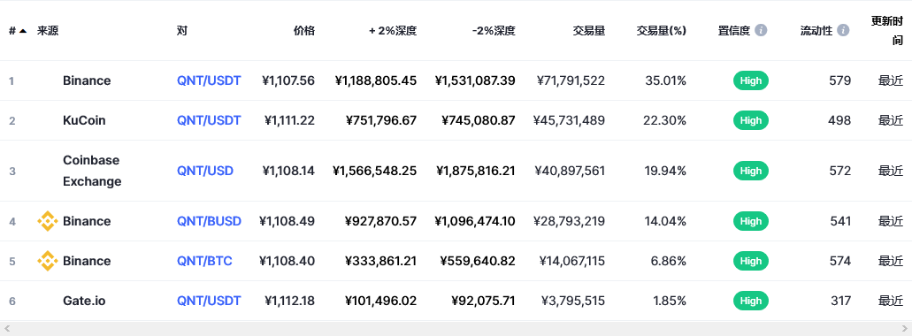 Quant（bch币）各个交易所价格