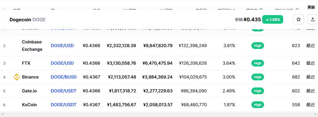 狗狗币（doge币）各个交易所价格