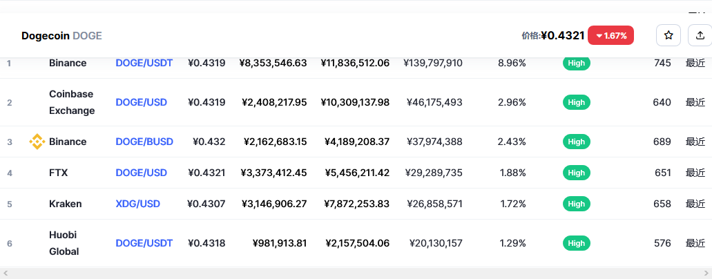 狗狗币（doge币）各个交易所价格