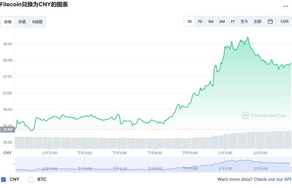 Filecoin兑换为CNY的图表和彩虹图