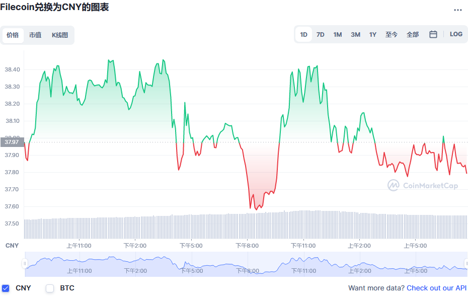 Filecoin兑换为CNY的图表和彩虹图