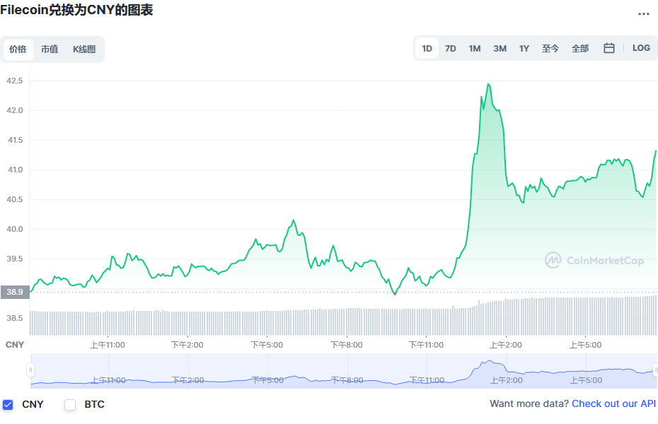 Filecoin兑换为CNY的图表和彩虹图