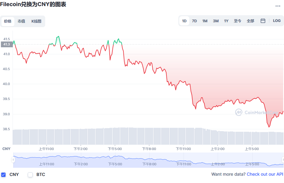 Filecoin兑换为CNY的图表和彩虹图