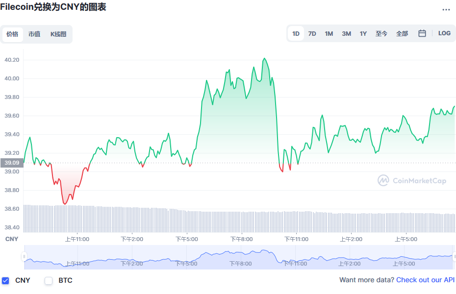 Filecoin兑换为CNY的图表和彩虹图