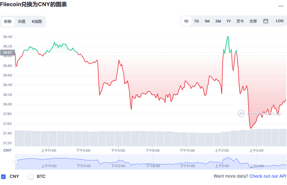 Filecoin兑换为CNY的图表和彩虹图