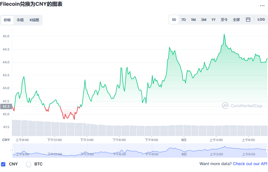 Filecoin兑换为CNY的图表和彩虹图