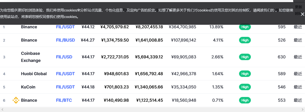Filecoin各个交易所价格
