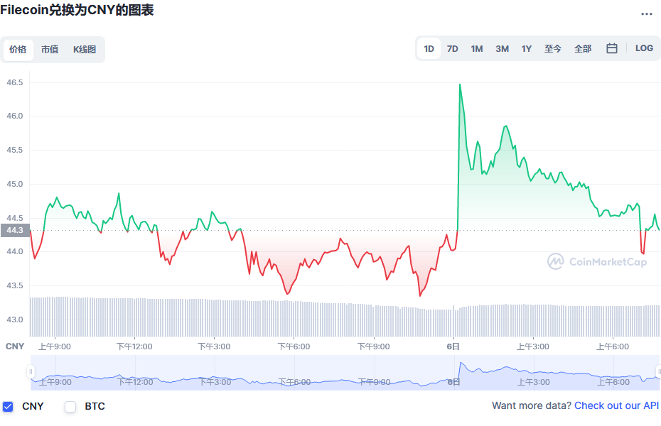 Filecoin兑换为CNY的图表和彩虹图
