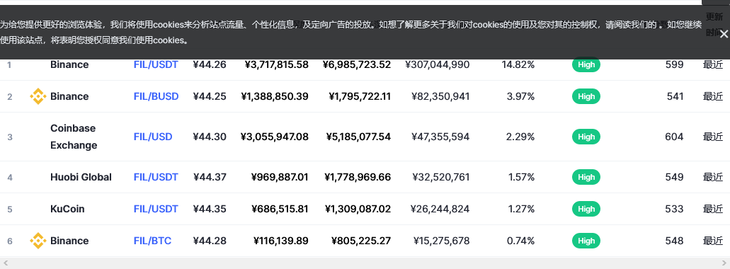 Filecoin各个交易所价格