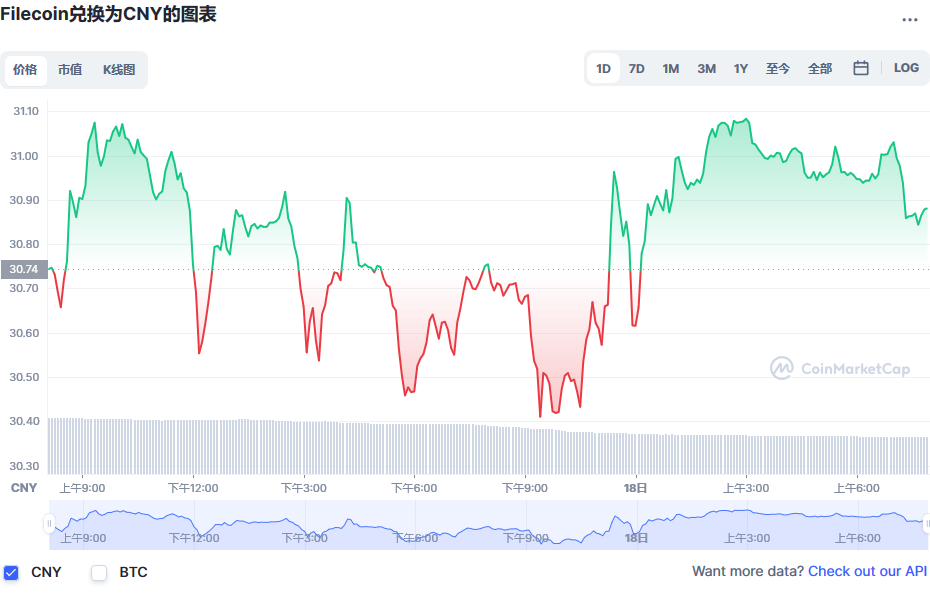 Filecoin兑换为CNY的图表和彩虹图