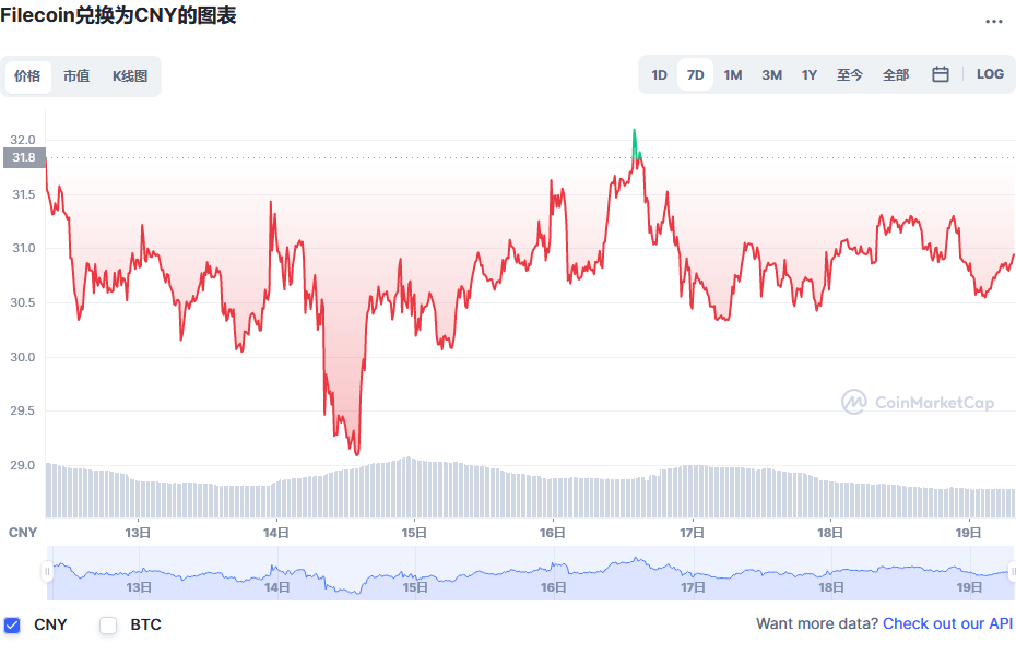 Filecoin兑换为CNY的图表和彩虹图