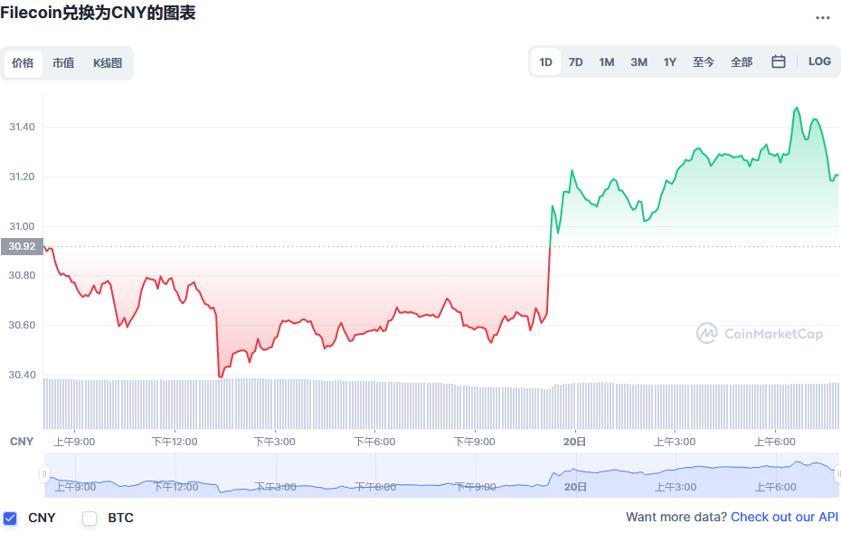 Filecoin兑换为CNY的图表和彩虹图