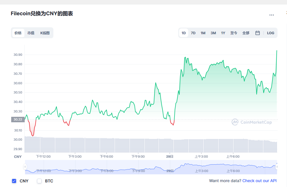 Filecoin兑换为CNY的图表和彩虹图