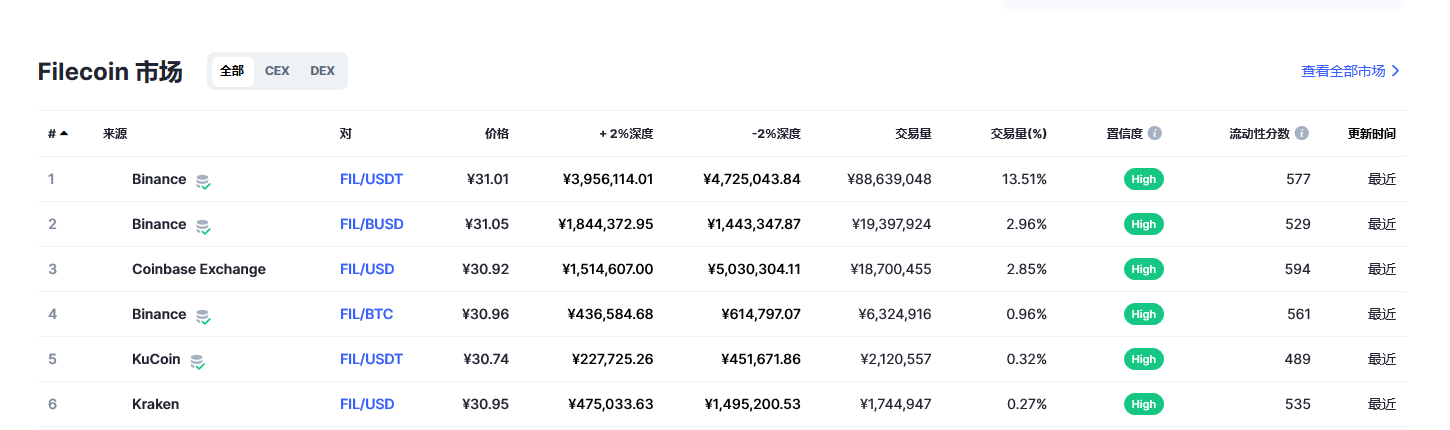 Filecoin各个交易所价格