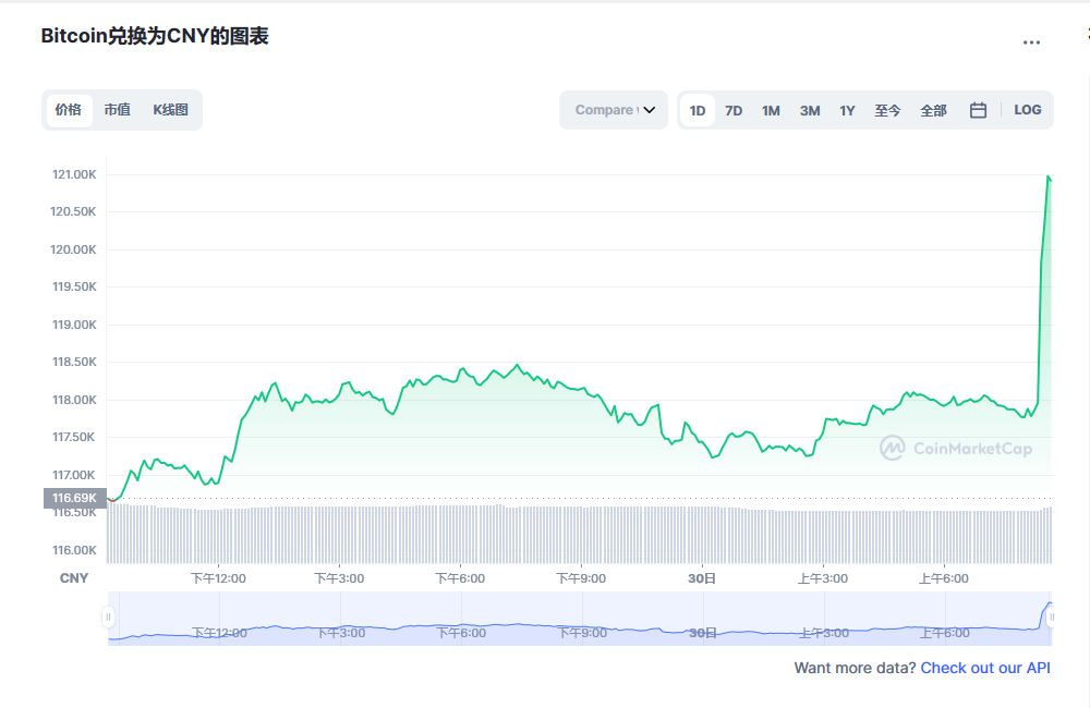 今日比特币价格_btc行情走势图_比特币行情_20221130