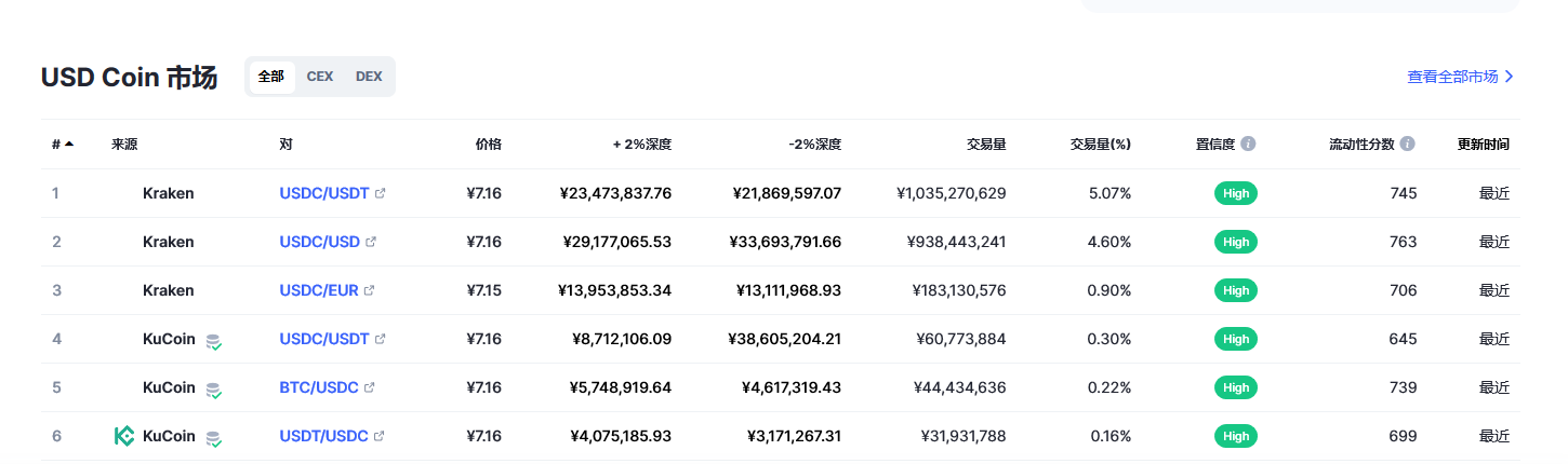 USD Coin（USDC币）各个交易所价格