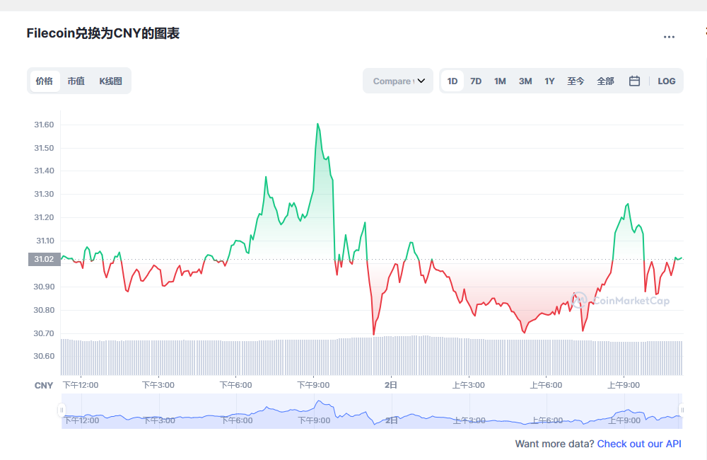 Filecoin兑换为CNY的图表和彩虹图