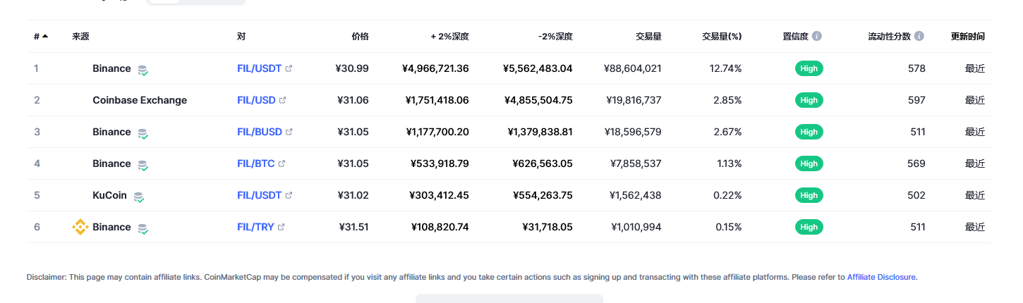 Filecoin各个交易所价格