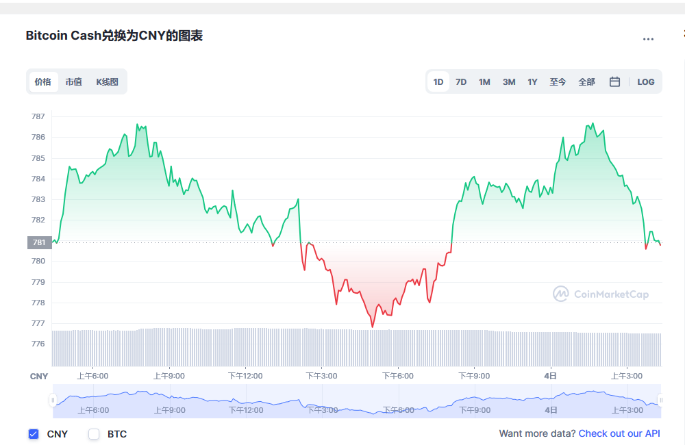比特币现金兑换人民币走势图彩虹图