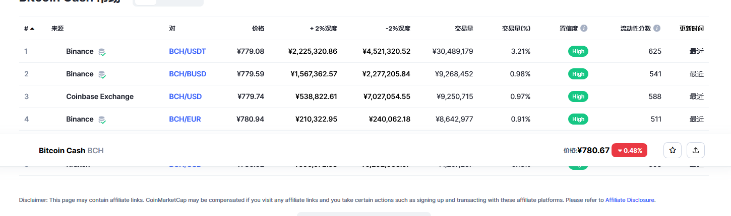 比特币现金（bch币）各个交易所价格