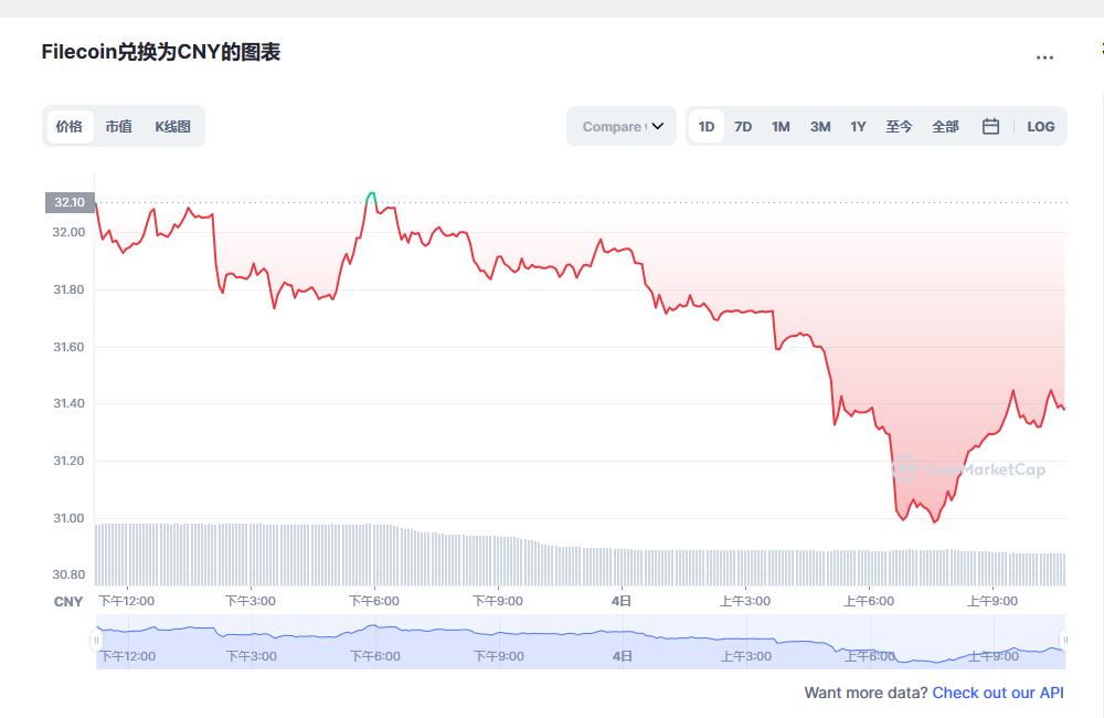 Filecoin兑换为CNY的图表和彩虹图