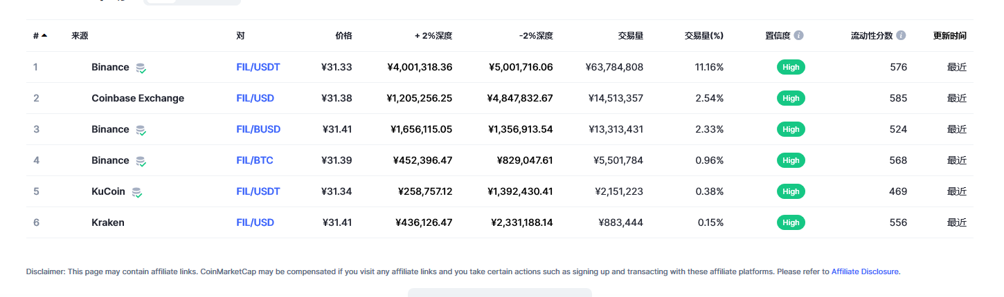 Filecoin各个交易所价格