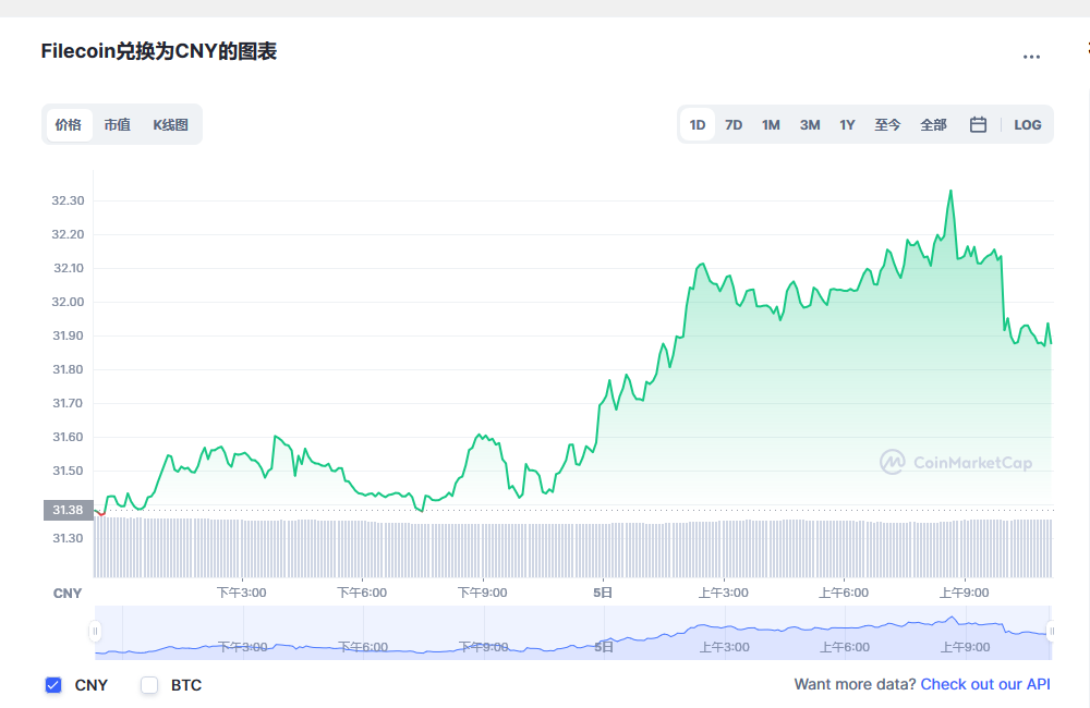 Filecoin兑换为CNY的图表和彩虹图