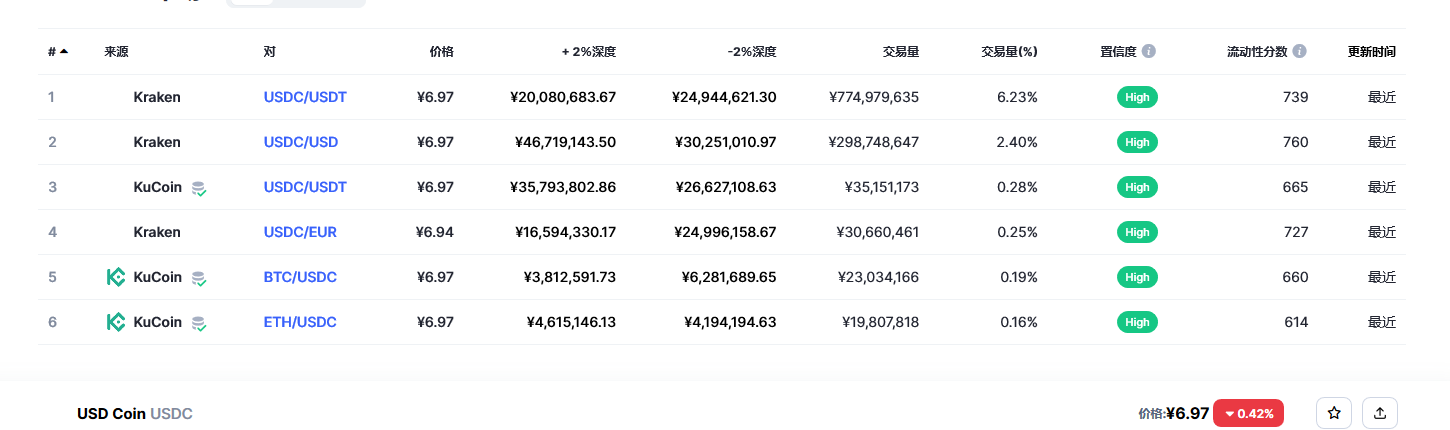 USD Coin（USDC币）各个交易所价格