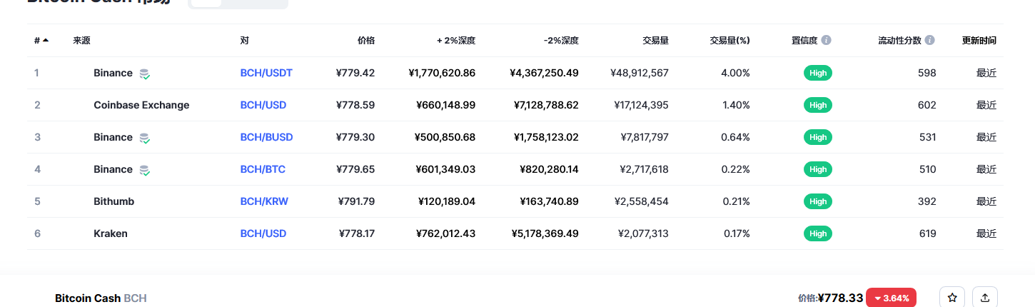 比特币现金（bch币）各个交易所价格