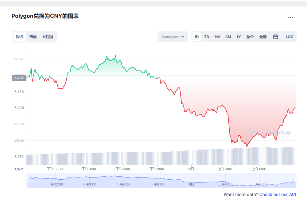 Polygon币兑换人民币走势图彩虹图