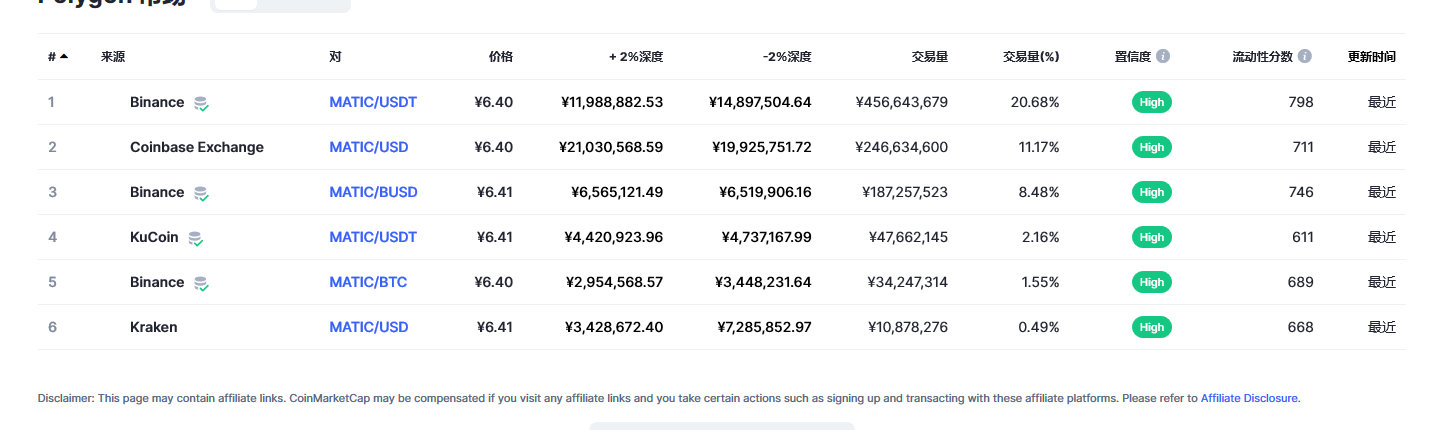 Polygon币（MATIC币）各个交易所价格