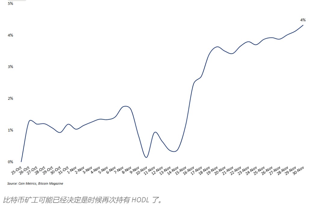 比特币矿工已经投降，矿业板块可能刚刚到达自己的熊市低谷