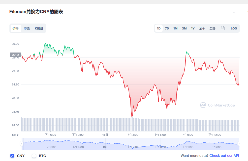 Filecoin兑换为CNY的图表和彩虹图