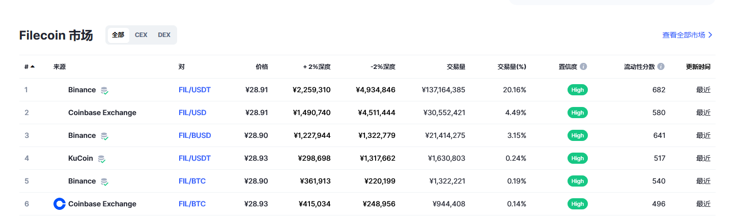 Filecoin各个交易所价格