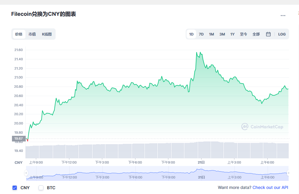 Filecoin兑换为CNY的图表和彩虹图