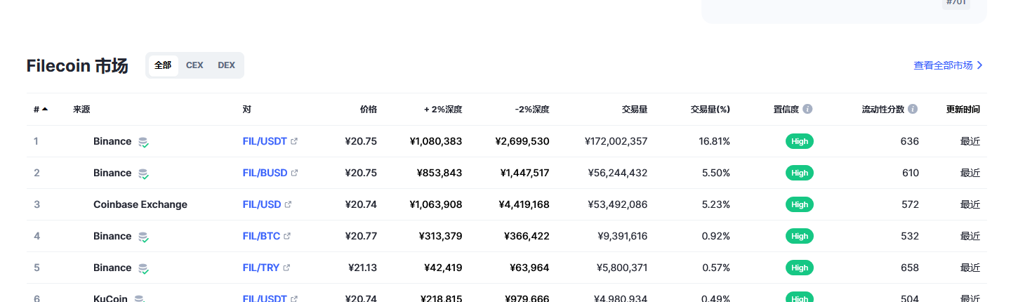 Filecoin各个交易所价格