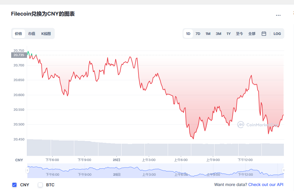 Filecoin兑换为CNY的图表和彩虹图