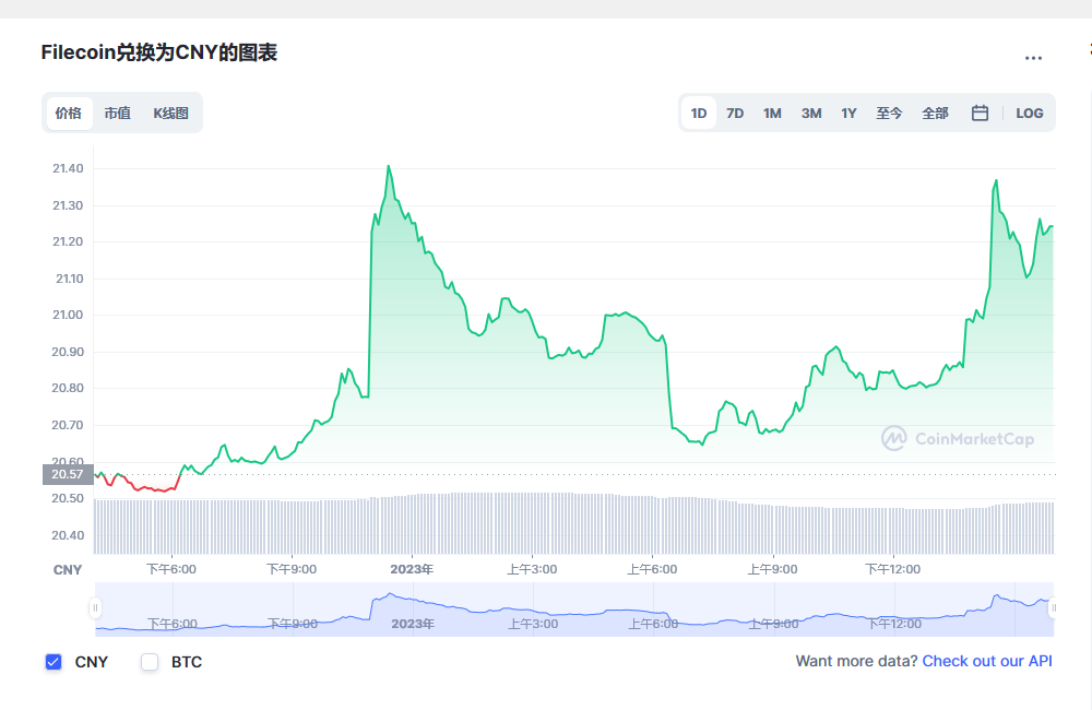 Filecoin兑换为CNY的图表和彩虹图