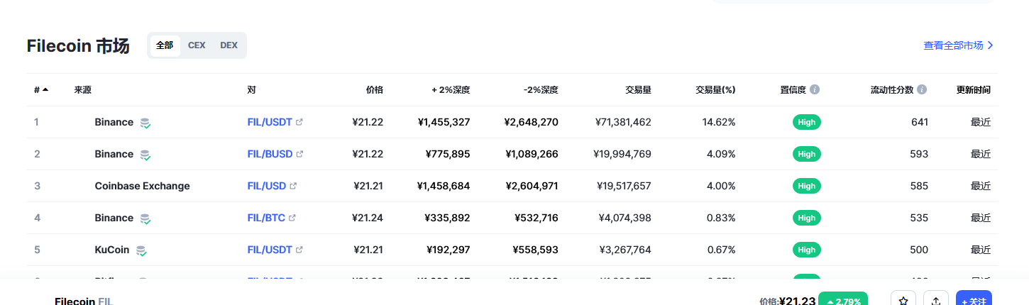 Filecoin各个交易所价格